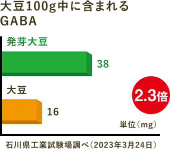大豆100g中に含まれるGABA グラフ
