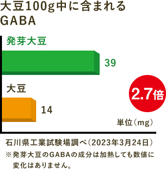 大豆100g中に含まれるGABA グラフ